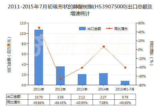 2011-2015年7月初級(jí)形狀的醇酸樹脂(HS39075000)出口總額及增速統(tǒng)計(jì) 2011-2015年7月初級(jí)形狀的醇酸樹脂(HS39075000)出口總額及增速統(tǒng)計(jì)